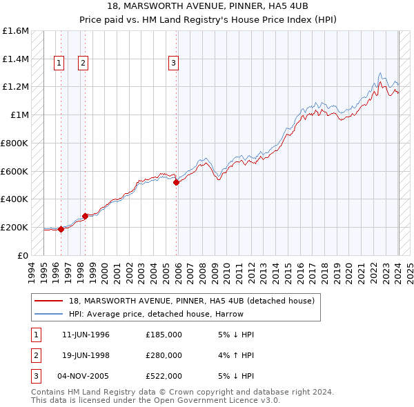 18, MARSWORTH AVENUE, PINNER, HA5 4UB: Price paid vs HM Land Registry's House Price Index