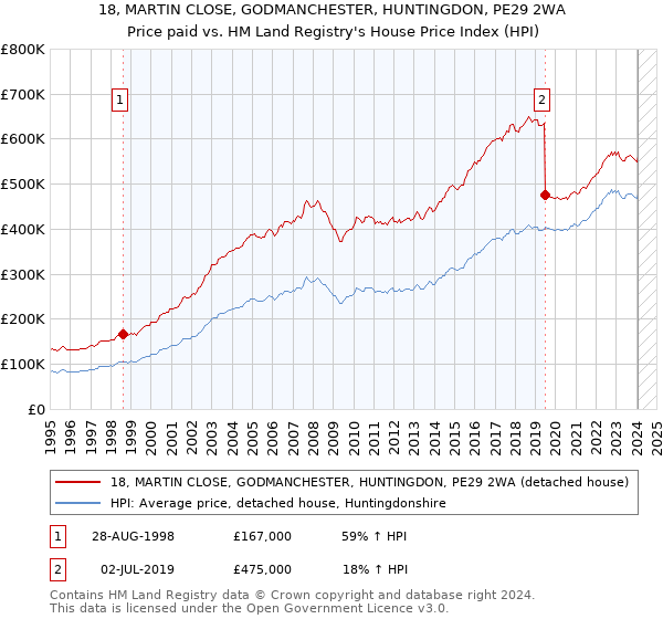 18, MARTIN CLOSE, GODMANCHESTER, HUNTINGDON, PE29 2WA: Price paid vs HM Land Registry's House Price Index