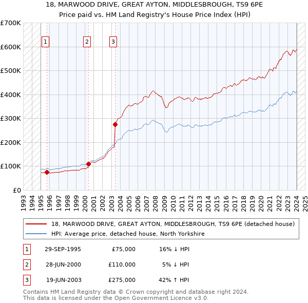 18, MARWOOD DRIVE, GREAT AYTON, MIDDLESBROUGH, TS9 6PE: Price paid vs HM Land Registry's House Price Index