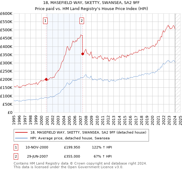 18, MASEFIELD WAY, SKETTY, SWANSEA, SA2 9FF: Price paid vs HM Land Registry's House Price Index