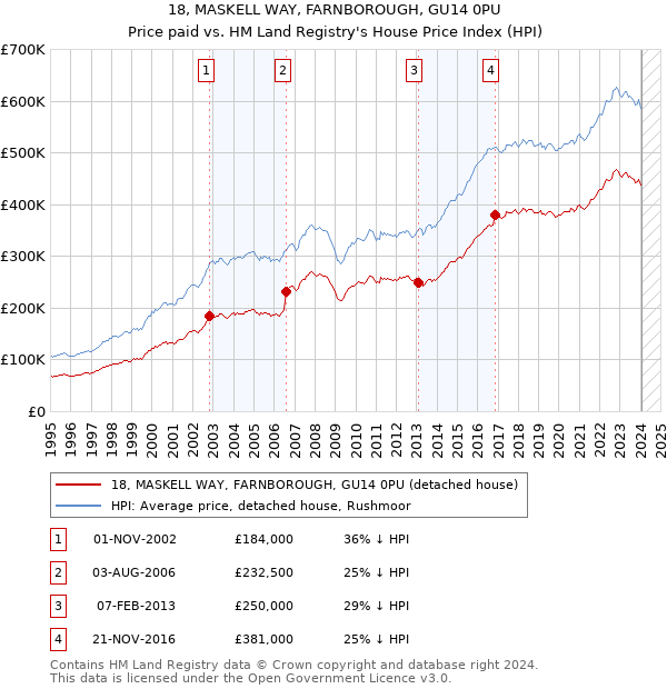 18, MASKELL WAY, FARNBOROUGH, GU14 0PU: Price paid vs HM Land Registry's House Price Index