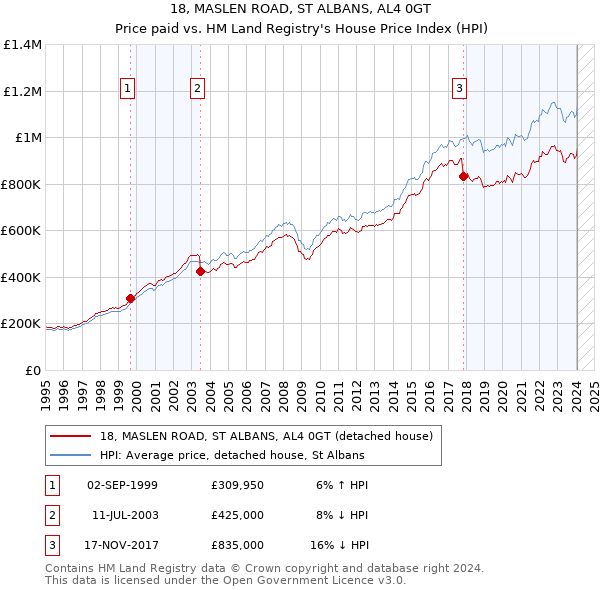 18, MASLEN ROAD, ST ALBANS, AL4 0GT: Price paid vs HM Land Registry's House Price Index