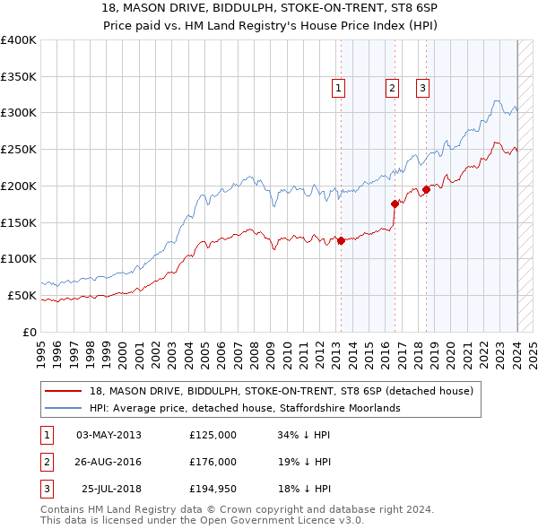 18, MASON DRIVE, BIDDULPH, STOKE-ON-TRENT, ST8 6SP: Price paid vs HM Land Registry's House Price Index