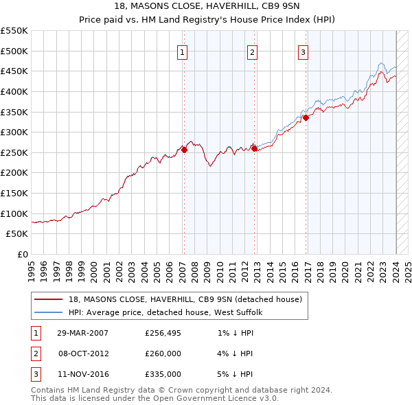 18, MASONS CLOSE, HAVERHILL, CB9 9SN: Price paid vs HM Land Registry's House Price Index