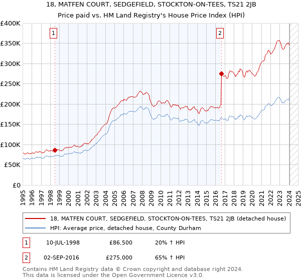 18, MATFEN COURT, SEDGEFIELD, STOCKTON-ON-TEES, TS21 2JB: Price paid vs HM Land Registry's House Price Index