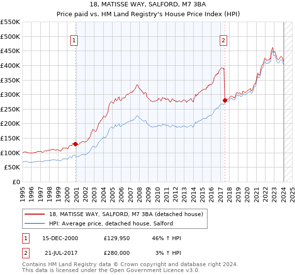 18, MATISSE WAY, SALFORD, M7 3BA: Price paid vs HM Land Registry's House Price Index