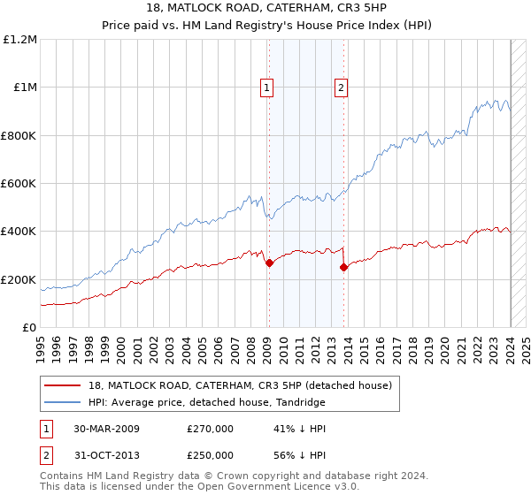 18, MATLOCK ROAD, CATERHAM, CR3 5HP: Price paid vs HM Land Registry's House Price Index