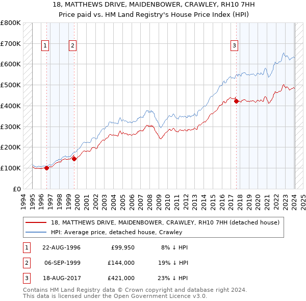 18, MATTHEWS DRIVE, MAIDENBOWER, CRAWLEY, RH10 7HH: Price paid vs HM Land Registry's House Price Index