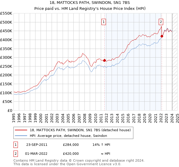 18, MATTOCKS PATH, SWINDON, SN1 7BS: Price paid vs HM Land Registry's House Price Index