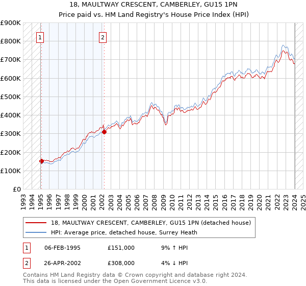 18, MAULTWAY CRESCENT, CAMBERLEY, GU15 1PN: Price paid vs HM Land Registry's House Price Index