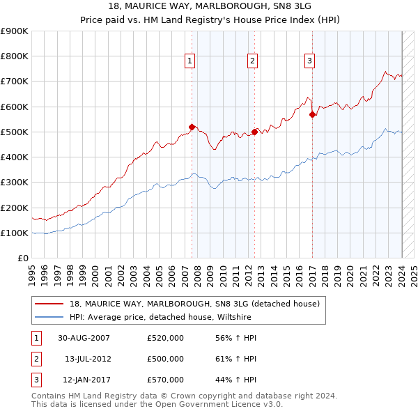 18, MAURICE WAY, MARLBOROUGH, SN8 3LG: Price paid vs HM Land Registry's House Price Index