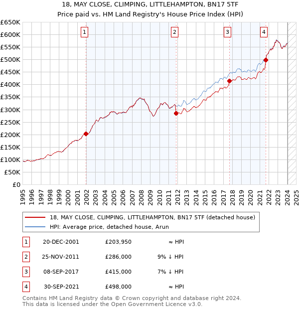 18, MAY CLOSE, CLIMPING, LITTLEHAMPTON, BN17 5TF: Price paid vs HM Land Registry's House Price Index