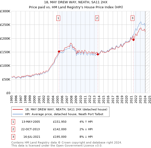 18, MAY DREW WAY, NEATH, SA11 2HX: Price paid vs HM Land Registry's House Price Index