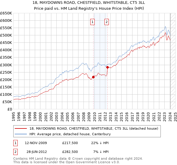 18, MAYDOWNS ROAD, CHESTFIELD, WHITSTABLE, CT5 3LL: Price paid vs HM Land Registry's House Price Index