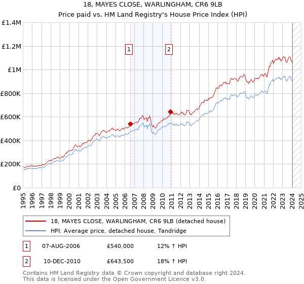 18, MAYES CLOSE, WARLINGHAM, CR6 9LB: Price paid vs HM Land Registry's House Price Index
