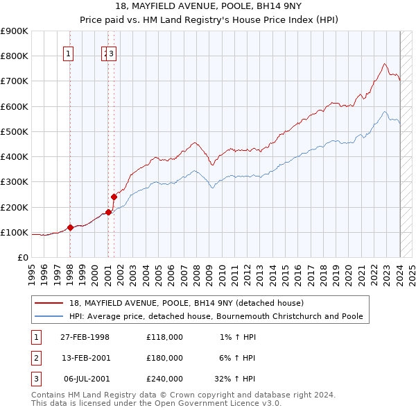 18, MAYFIELD AVENUE, POOLE, BH14 9NY: Price paid vs HM Land Registry's House Price Index