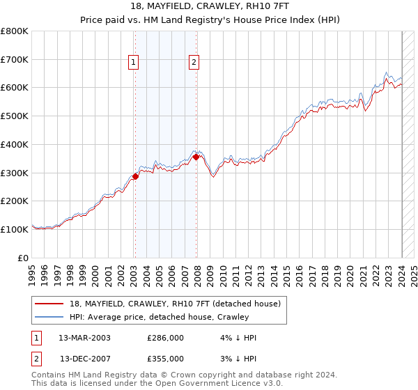 18, MAYFIELD, CRAWLEY, RH10 7FT: Price paid vs HM Land Registry's House Price Index