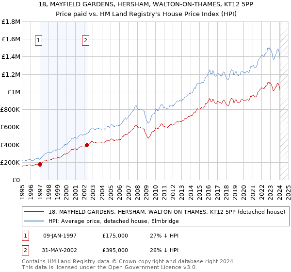 18, MAYFIELD GARDENS, HERSHAM, WALTON-ON-THAMES, KT12 5PP: Price paid vs HM Land Registry's House Price Index
