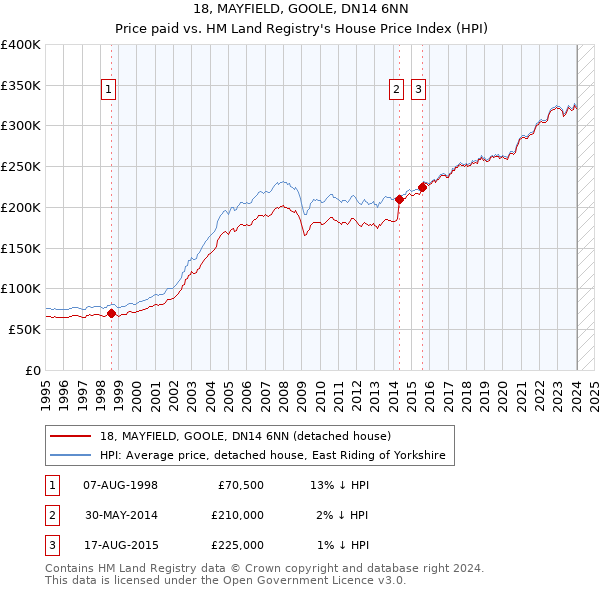 18, MAYFIELD, GOOLE, DN14 6NN: Price paid vs HM Land Registry's House Price Index