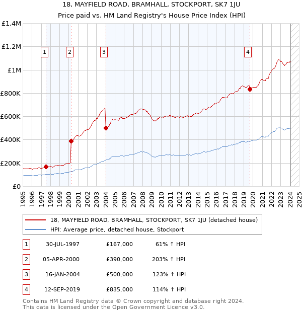 18, MAYFIELD ROAD, BRAMHALL, STOCKPORT, SK7 1JU: Price paid vs HM Land Registry's House Price Index