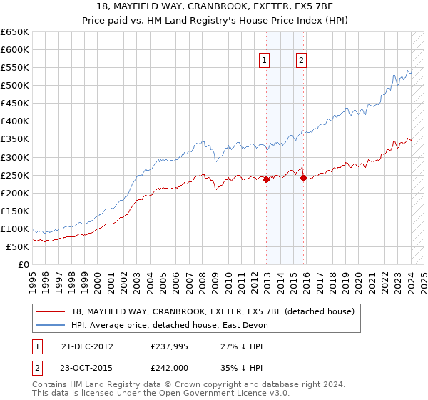 18, MAYFIELD WAY, CRANBROOK, EXETER, EX5 7BE: Price paid vs HM Land Registry's House Price Index