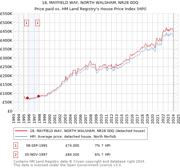 18, MAYFIELD WAY, NORTH WALSHAM, NR28 0DQ: Price paid vs HM Land Registry's House Price Index