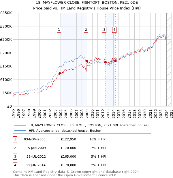18, MAYFLOWER CLOSE, FISHTOFT, BOSTON, PE21 0DE: Price paid vs HM Land Registry's House Price Index