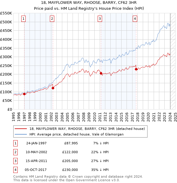 18, MAYFLOWER WAY, RHOOSE, BARRY, CF62 3HR: Price paid vs HM Land Registry's House Price Index