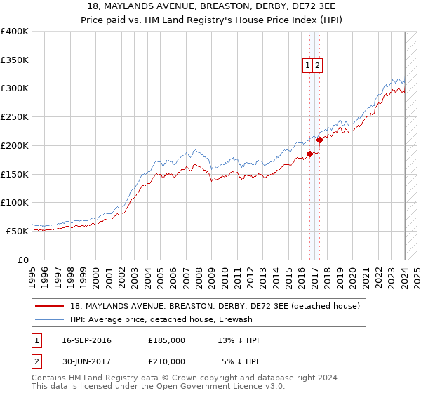 18, MAYLANDS AVENUE, BREASTON, DERBY, DE72 3EE: Price paid vs HM Land Registry's House Price Index