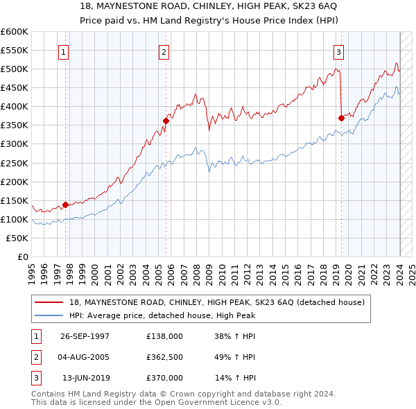 18, MAYNESTONE ROAD, CHINLEY, HIGH PEAK, SK23 6AQ: Price paid vs HM Land Registry's House Price Index