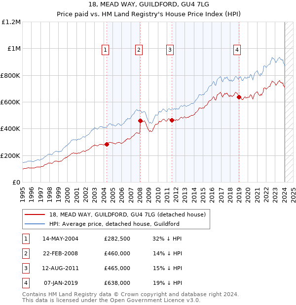 18, MEAD WAY, GUILDFORD, GU4 7LG: Price paid vs HM Land Registry's House Price Index