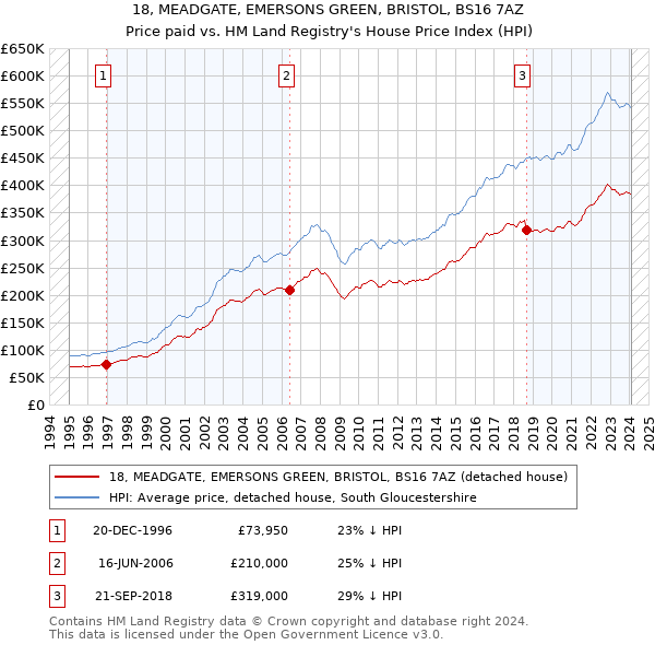 18, MEADGATE, EMERSONS GREEN, BRISTOL, BS16 7AZ: Price paid vs HM Land Registry's House Price Index