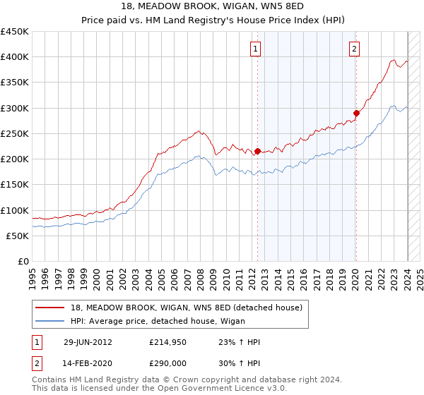 18, MEADOW BROOK, WIGAN, WN5 8ED: Price paid vs HM Land Registry's House Price Index