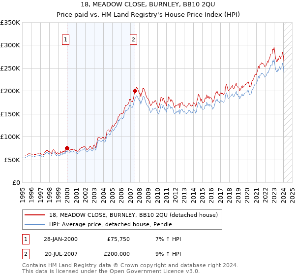 18, MEADOW CLOSE, BURNLEY, BB10 2QU: Price paid vs HM Land Registry's House Price Index