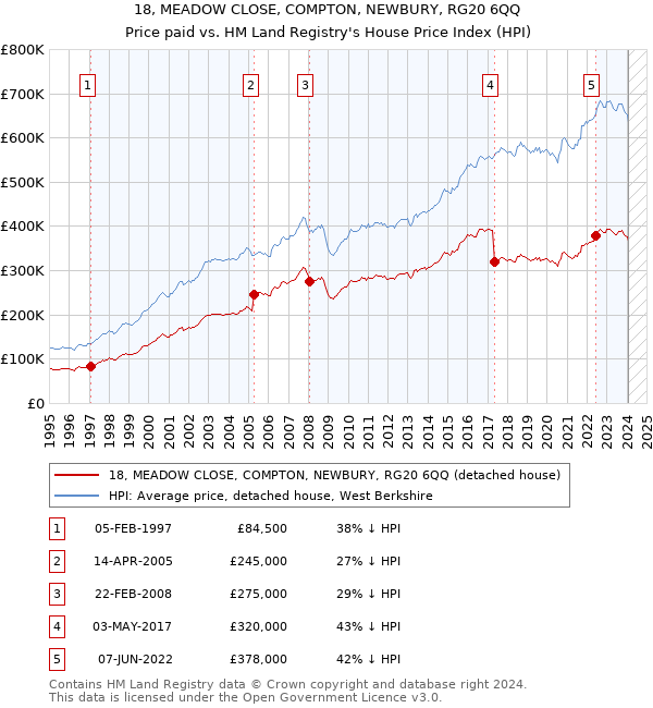 18, MEADOW CLOSE, COMPTON, NEWBURY, RG20 6QQ: Price paid vs HM Land Registry's House Price Index