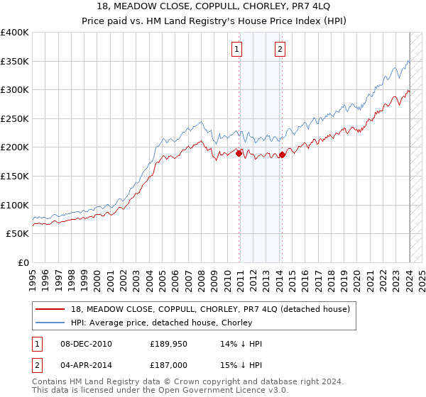 18, MEADOW CLOSE, COPPULL, CHORLEY, PR7 4LQ: Price paid vs HM Land Registry's House Price Index