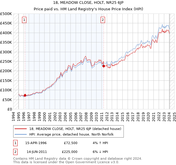 18, MEADOW CLOSE, HOLT, NR25 6JP: Price paid vs HM Land Registry's House Price Index