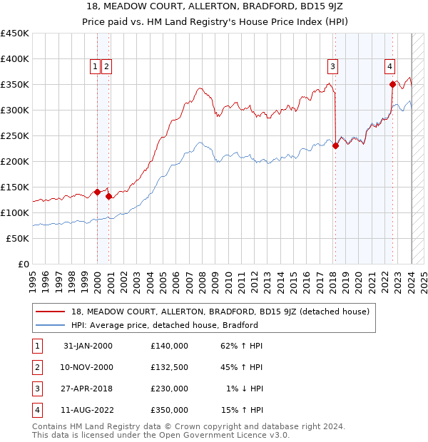 18, MEADOW COURT, ALLERTON, BRADFORD, BD15 9JZ: Price paid vs HM Land Registry's House Price Index
