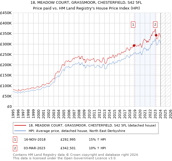 18, MEADOW COURT, GRASSMOOR, CHESTERFIELD, S42 5FL: Price paid vs HM Land Registry's House Price Index