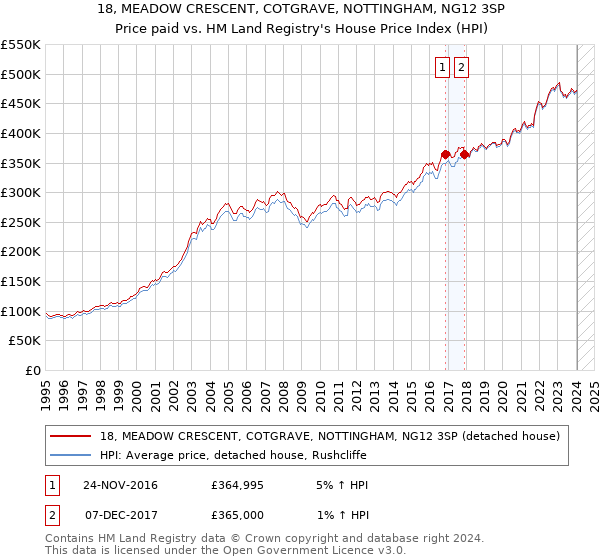 18, MEADOW CRESCENT, COTGRAVE, NOTTINGHAM, NG12 3SP: Price paid vs HM Land Registry's House Price Index