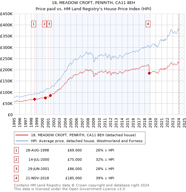 18, MEADOW CROFT, PENRITH, CA11 8EH: Price paid vs HM Land Registry's House Price Index