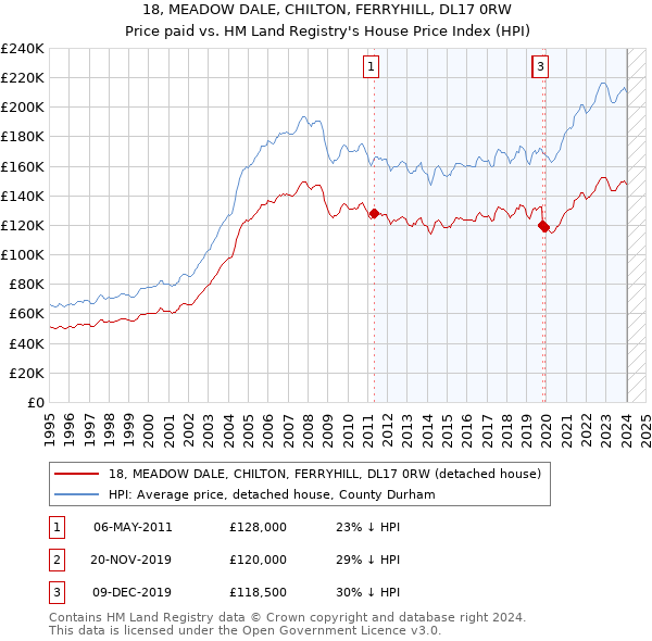 18, MEADOW DALE, CHILTON, FERRYHILL, DL17 0RW: Price paid vs HM Land Registry's House Price Index