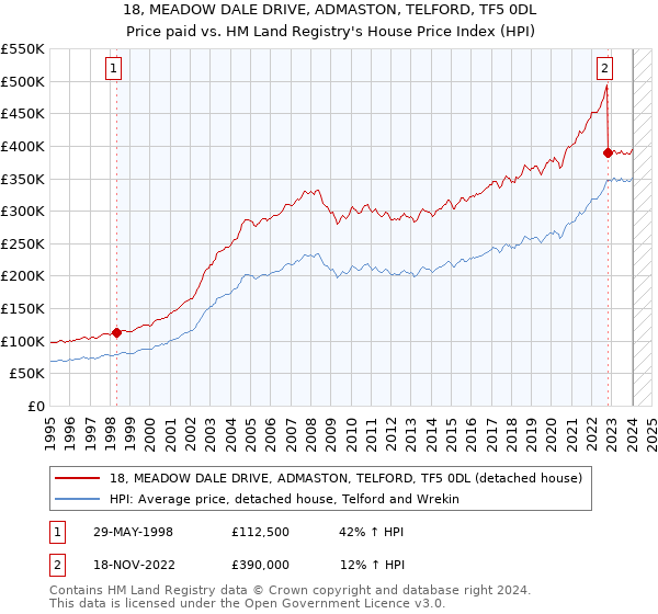 18, MEADOW DALE DRIVE, ADMASTON, TELFORD, TF5 0DL: Price paid vs HM Land Registry's House Price Index