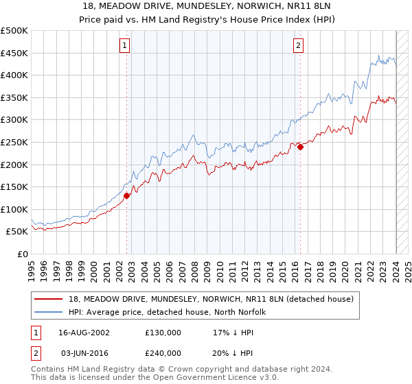 18, MEADOW DRIVE, MUNDESLEY, NORWICH, NR11 8LN: Price paid vs HM Land Registry's House Price Index