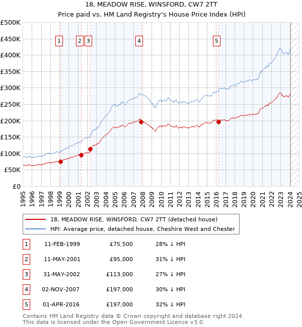 18, MEADOW RISE, WINSFORD, CW7 2TT: Price paid vs HM Land Registry's House Price Index