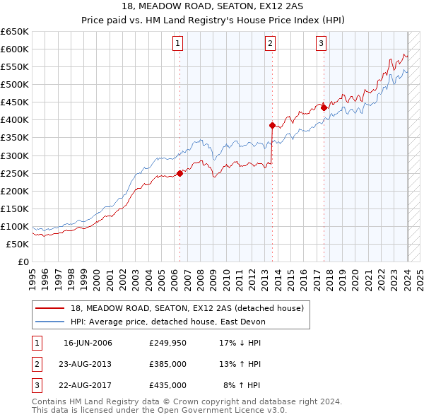18, MEADOW ROAD, SEATON, EX12 2AS: Price paid vs HM Land Registry's House Price Index