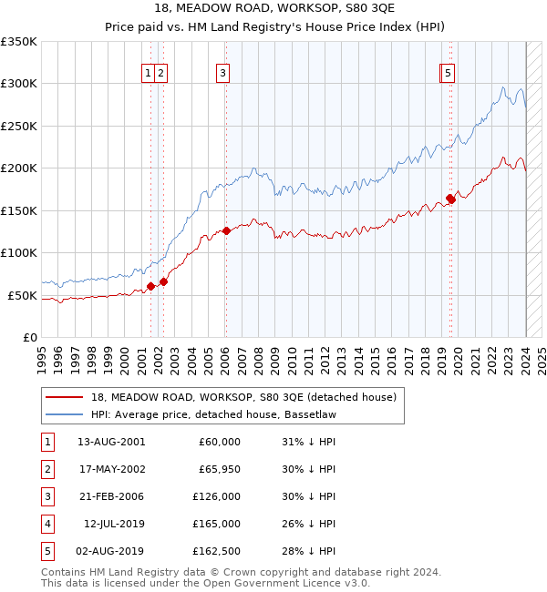 18, MEADOW ROAD, WORKSOP, S80 3QE: Price paid vs HM Land Registry's House Price Index