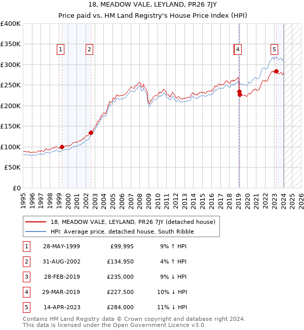18, MEADOW VALE, LEYLAND, PR26 7JY: Price paid vs HM Land Registry's House Price Index