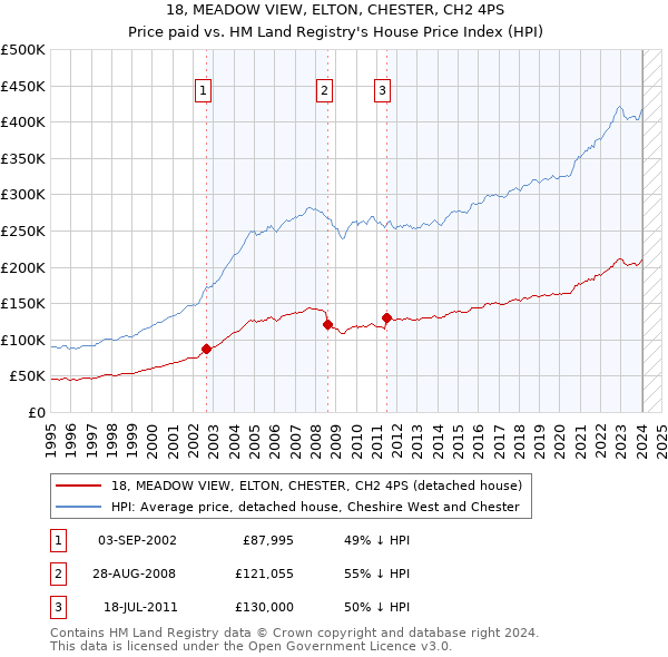 18, MEADOW VIEW, ELTON, CHESTER, CH2 4PS: Price paid vs HM Land Registry's House Price Index