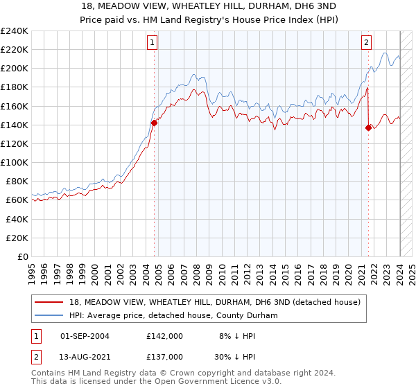 18, MEADOW VIEW, WHEATLEY HILL, DURHAM, DH6 3ND: Price paid vs HM Land Registry's House Price Index